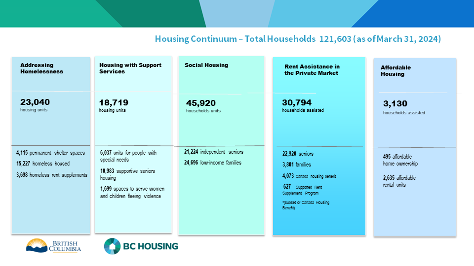 diagram illustrating the Housing Continuum in the province and BC Housing&apos;s contribution in the fiscal year 2023-2024 