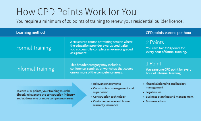 Continuing Professional Development (CPD) | BC Housing